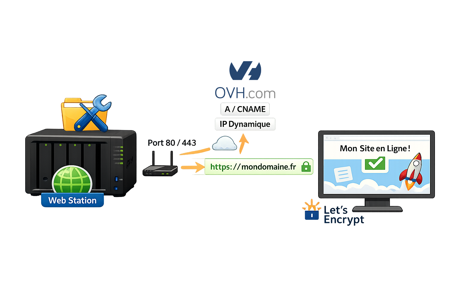 Mettre en ligne un site internet